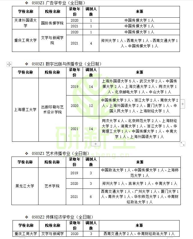 新闻传播学调剂：方法、要求、常识、可调剂专业和可调剂院校汇总