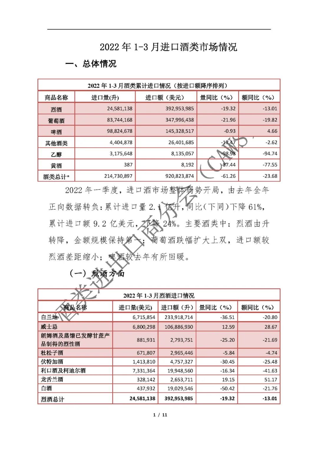 最新数据 ▏2022年1-3月进口酒类市场情况