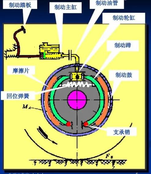 汽车制动系统类型及工作原理详解