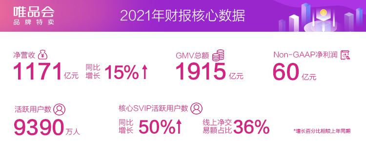 唯品会2021财报公布，全年净营收达1171亿元