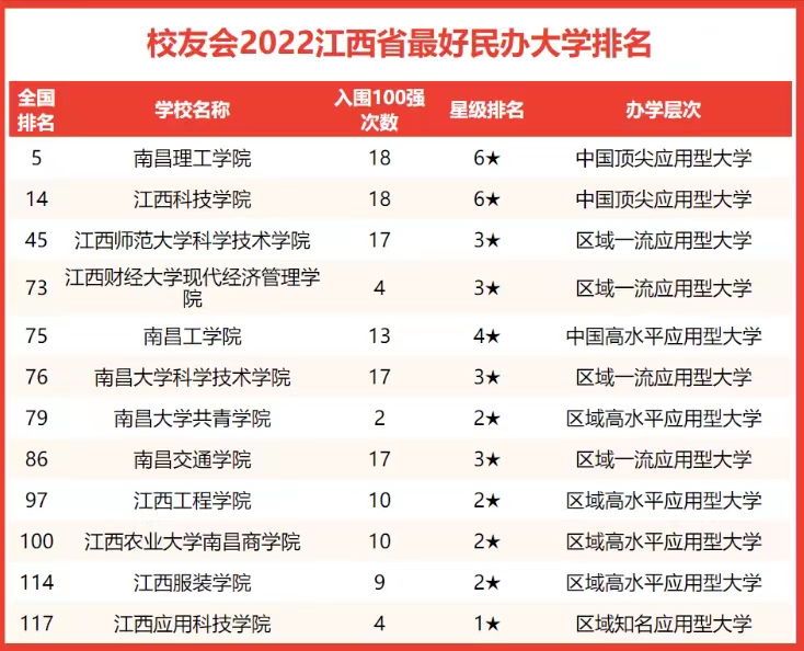 南昌大學有哪些2022年江西省大學排名