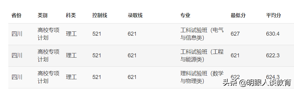 重庆大学2021四川专业分数线出炉,最低分仅607分，全部按大类招生