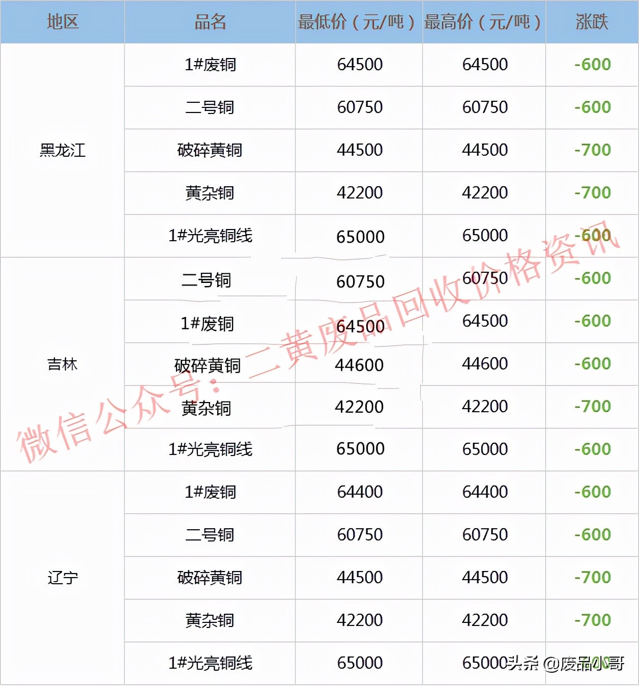 废铜价格最高下调1100元，2022年3月10日废铜回收价格调整信息