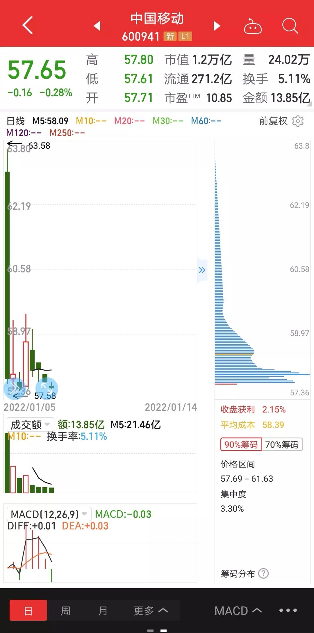 中国移动，中国电信以及中兴通讯1月第3周行情分析