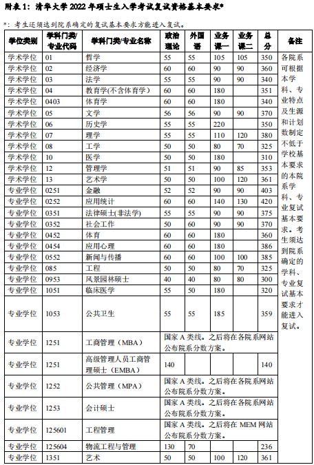 新祥旭考研輔導班清華大學22年各專業的考研複試基本分數線完整版