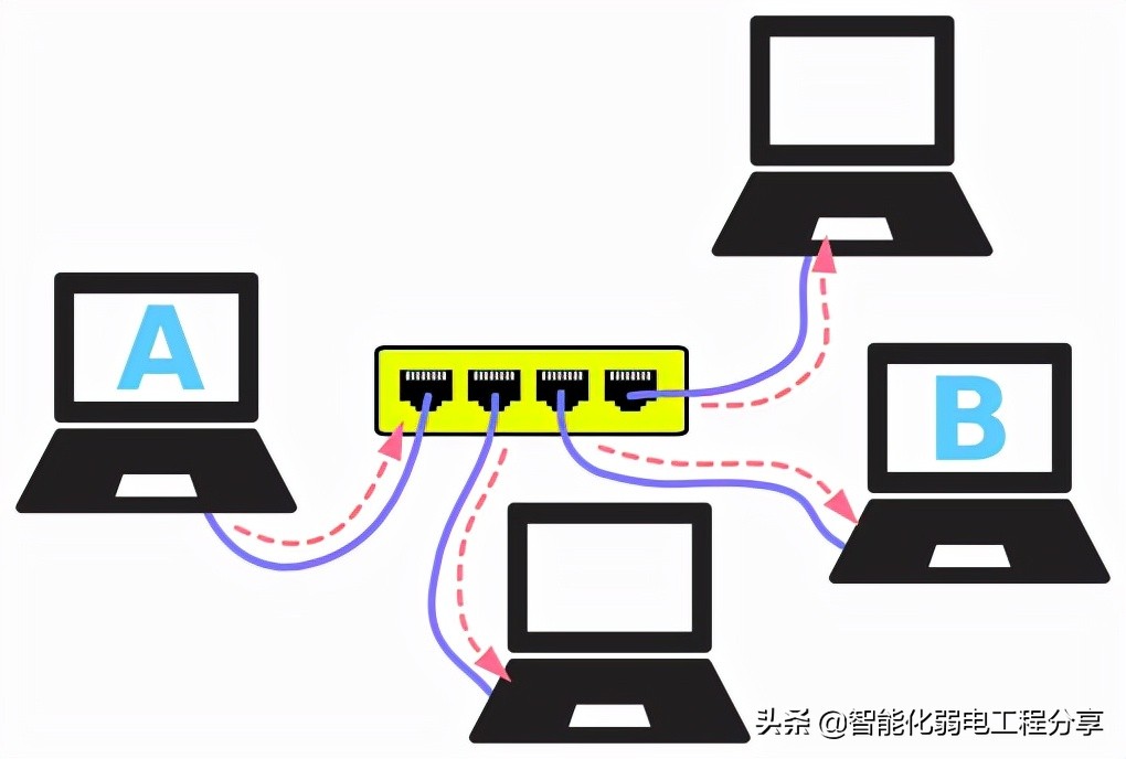 中继器、集线器、网桥、交换机、路由器、网关大总结，通俗易懂