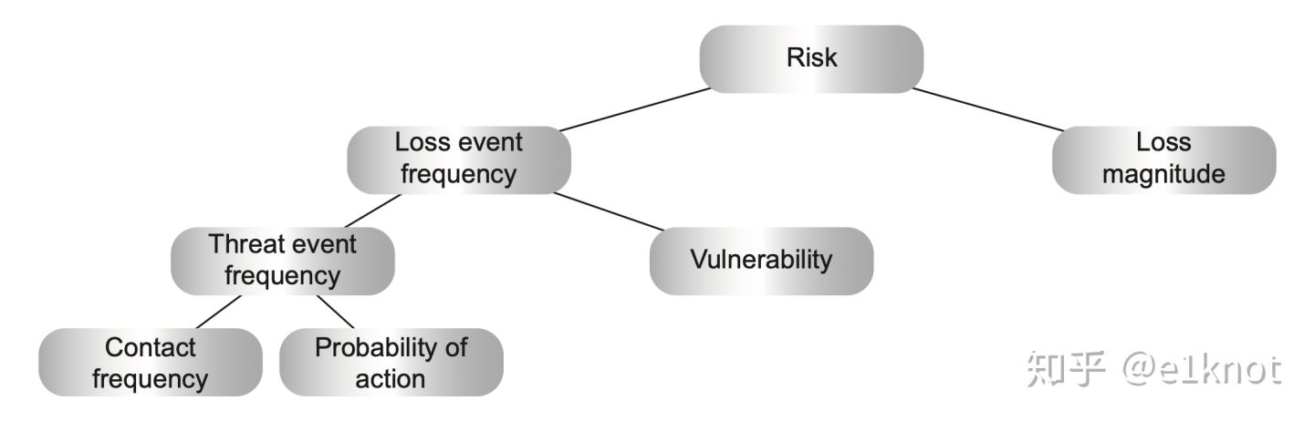 信息安全风险评估与FAIR模型学习笔记