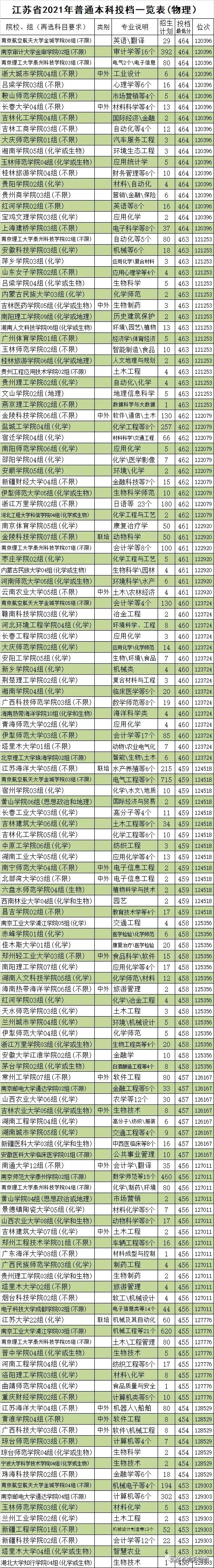 2021江苏高考物理类院校+组别+选科+类别+专业+招生+投档+位次