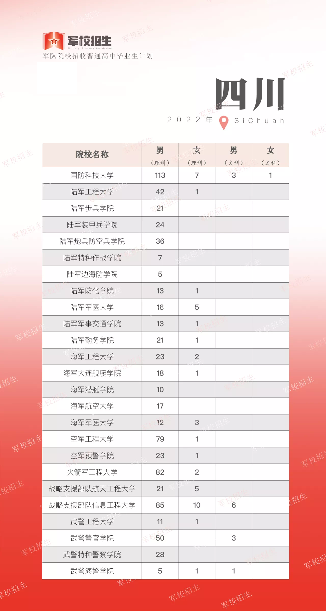 2022年27所军校本科提前批招生，全国计划15264人，12省市超500人