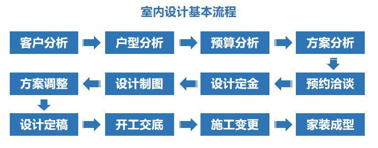 学室内设计，这5点一定要懂