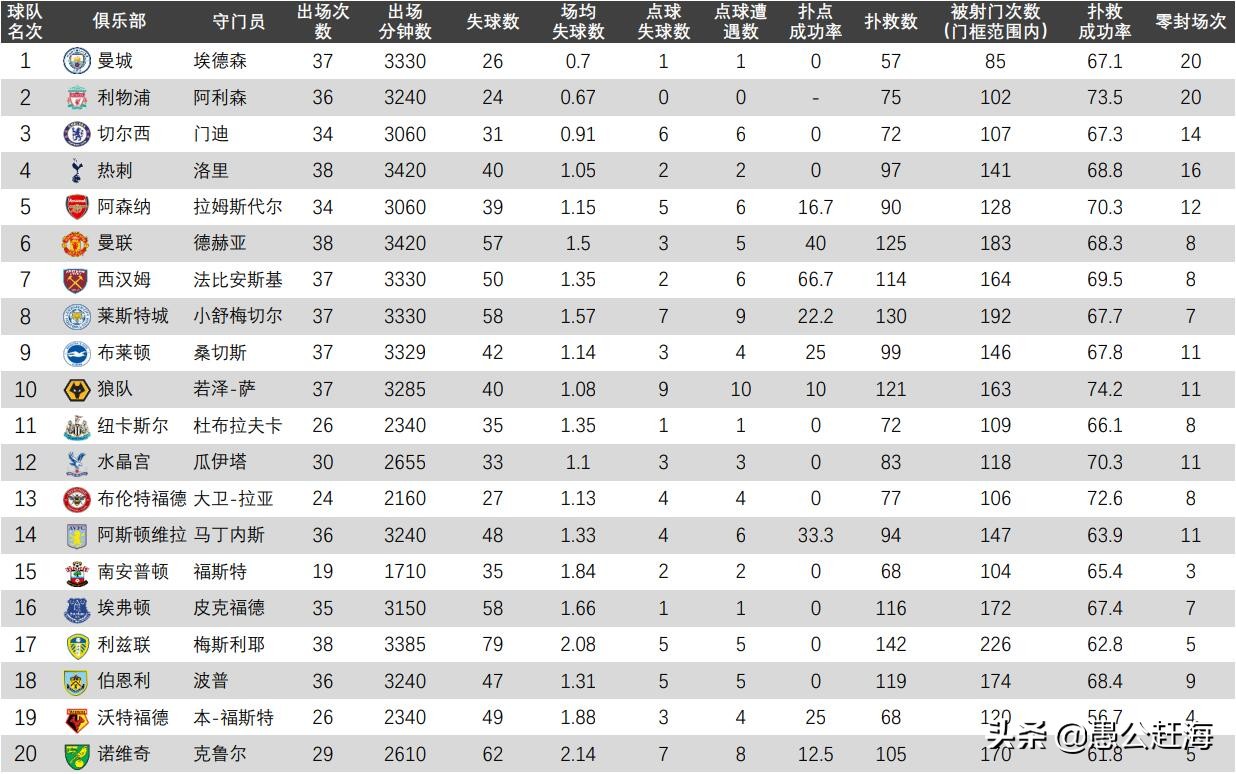 英超聂政王什么梗(“金手套”奖遭质疑，数据揭示谁是英超最佳门将)