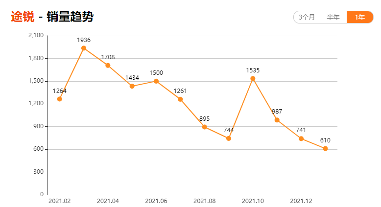 荣誉满身的“大众王”途锐，如今为何卖不动了？