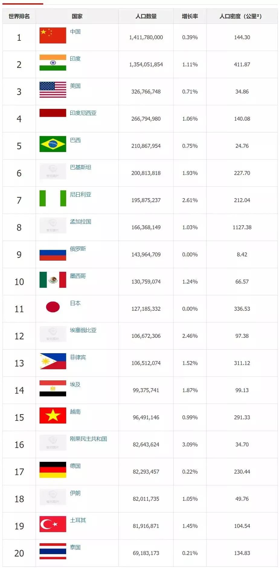 全世界国家人口排行榜2022(230个国家人口排名)(附2022年最新排行榜前十名单)