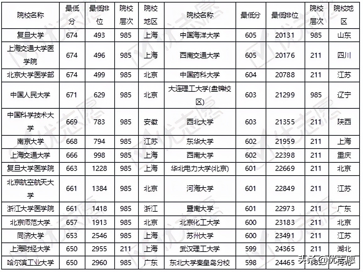 广东高考难吗（高考志愿填报分析）