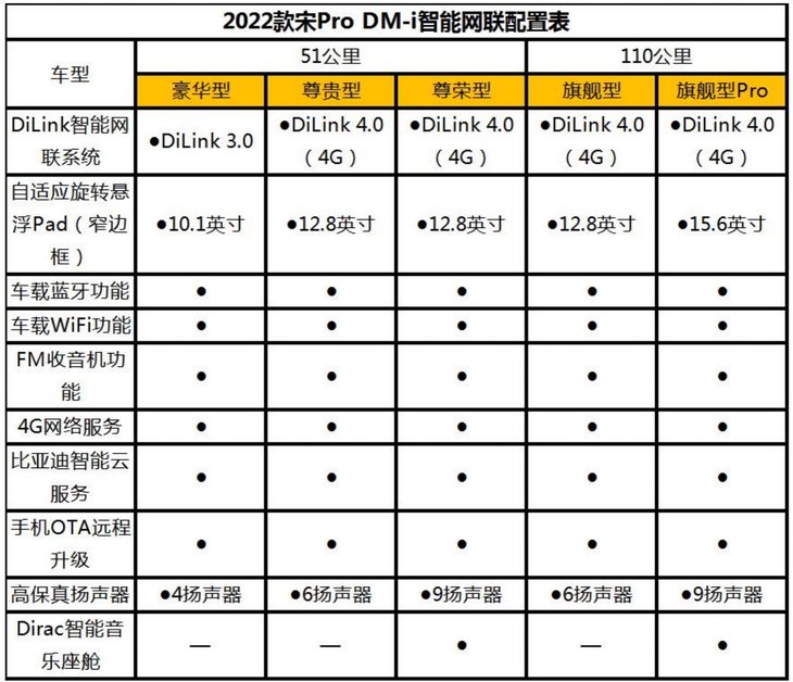 2022款宋Pro DM-i配置曝光 11月30日开启预售