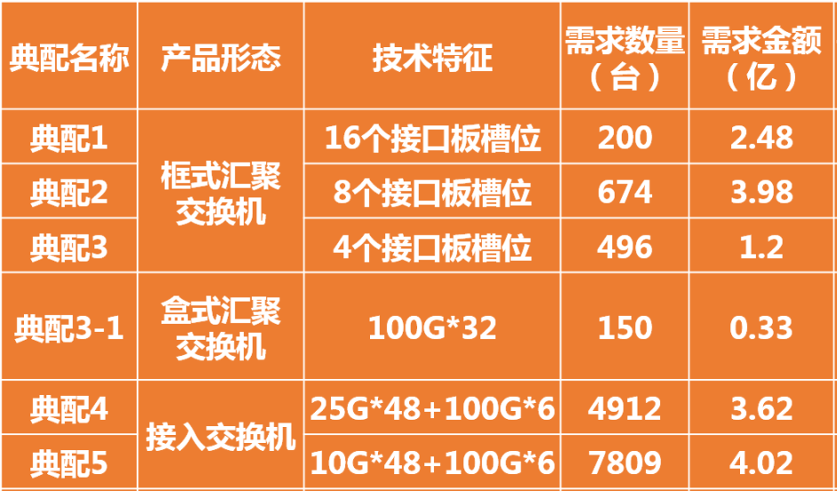 光通信之家·中标｜5家企业中标联通12亿元数据中心交换机集采项目