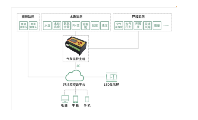 哪些環(huán)境中的水需要水質(zhì)監測