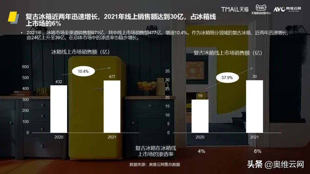 「AVC×TMIC」《2022中国复古冰箱消费趋势洞察报告》