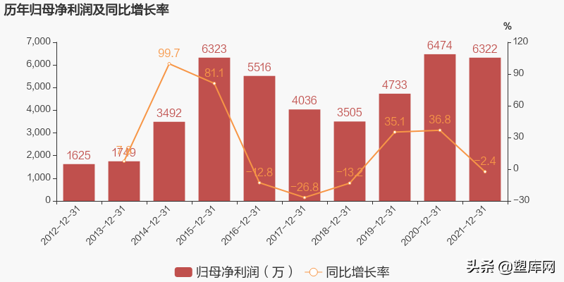 七大改性塑料上市企业2021年业绩对比，谁是&ldquo;行业之王&rdquo;？