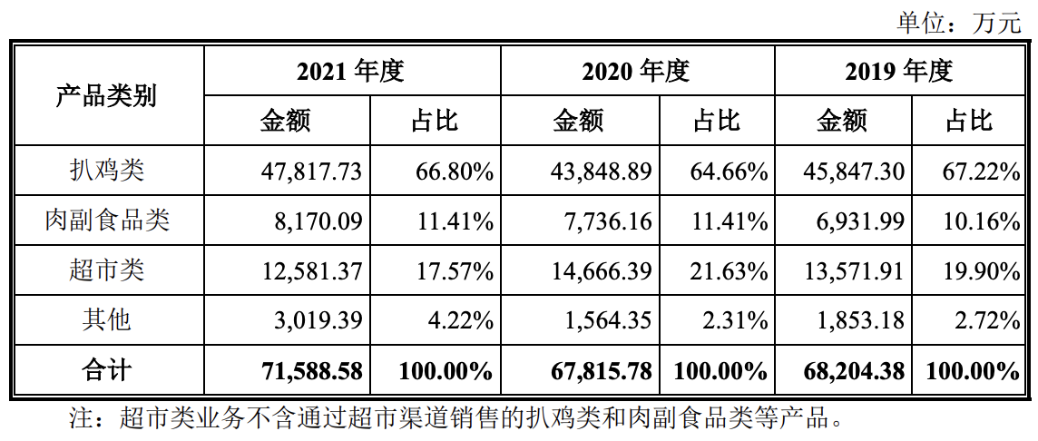 德州扒鸡冲刺上市：扒鸡贡献六成，业绩增幅略低，区域集中度高