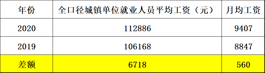 北京的平均工资是多少？为什么平均工资比实际到手工资要高很多？