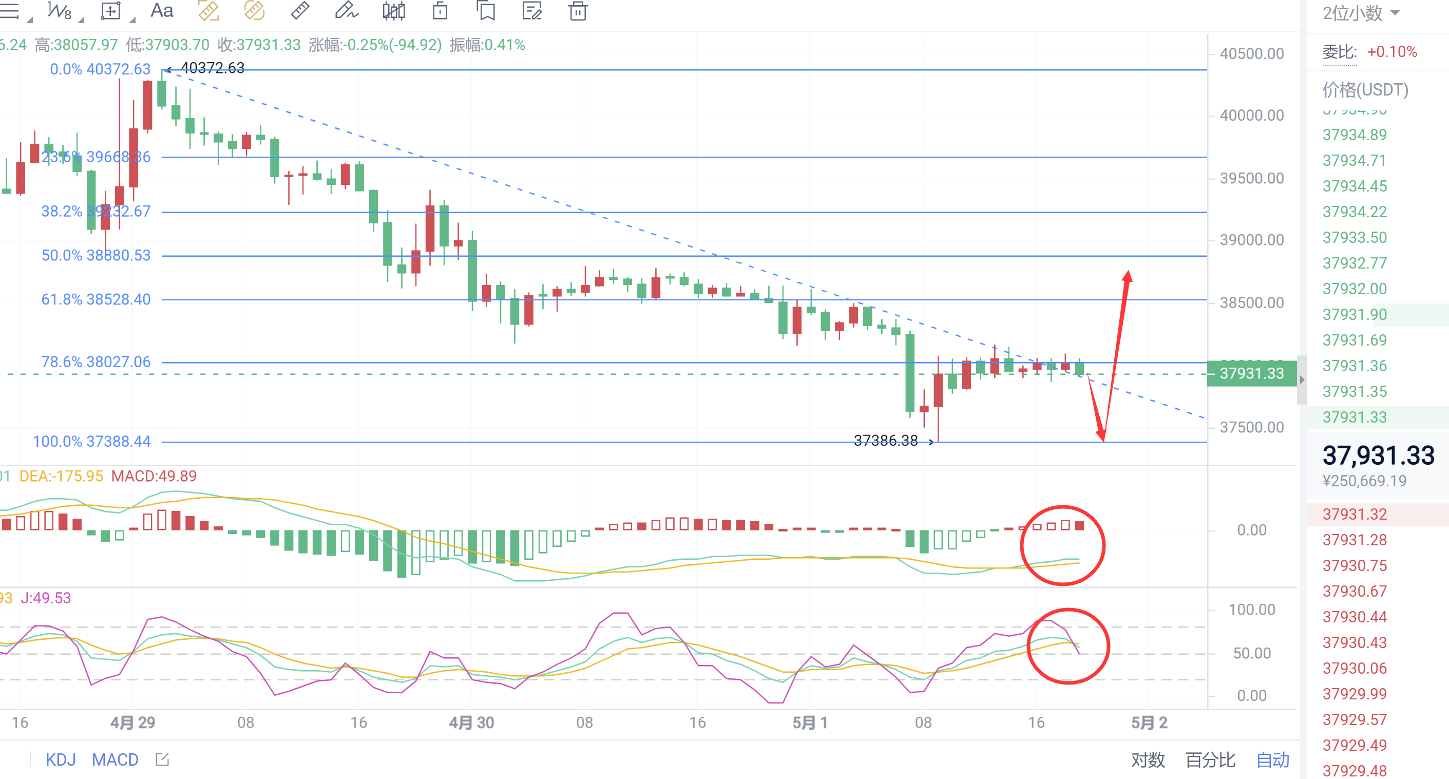 5.1 比特币短期成功筑底，今晚看反弹？