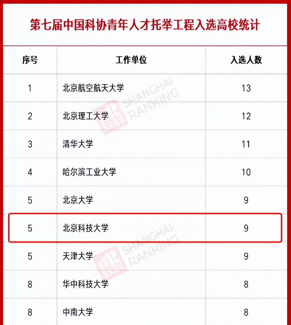 突破技术瓶颈、创造世界领先！在这一排名中，北京科技大学稳居全国30强！