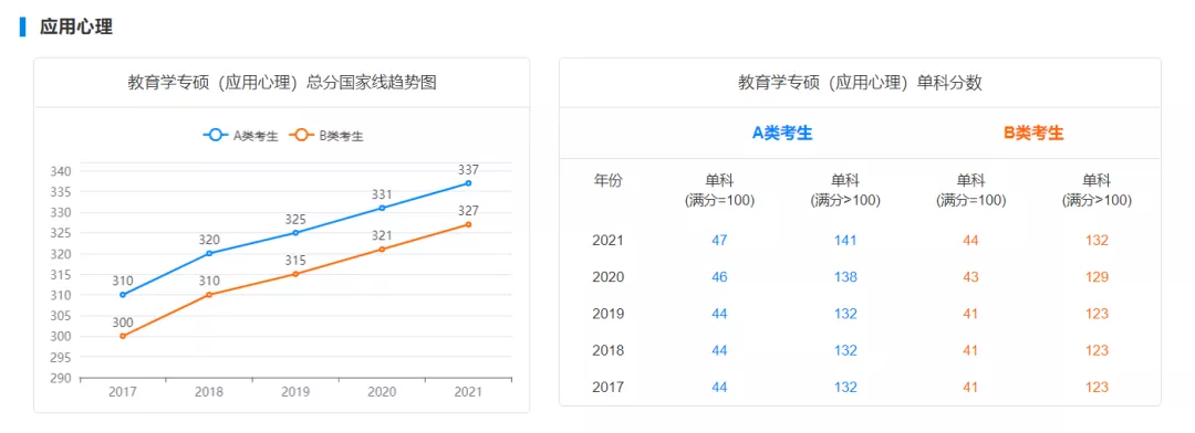 国家线预测!22考研多少分才能进面?