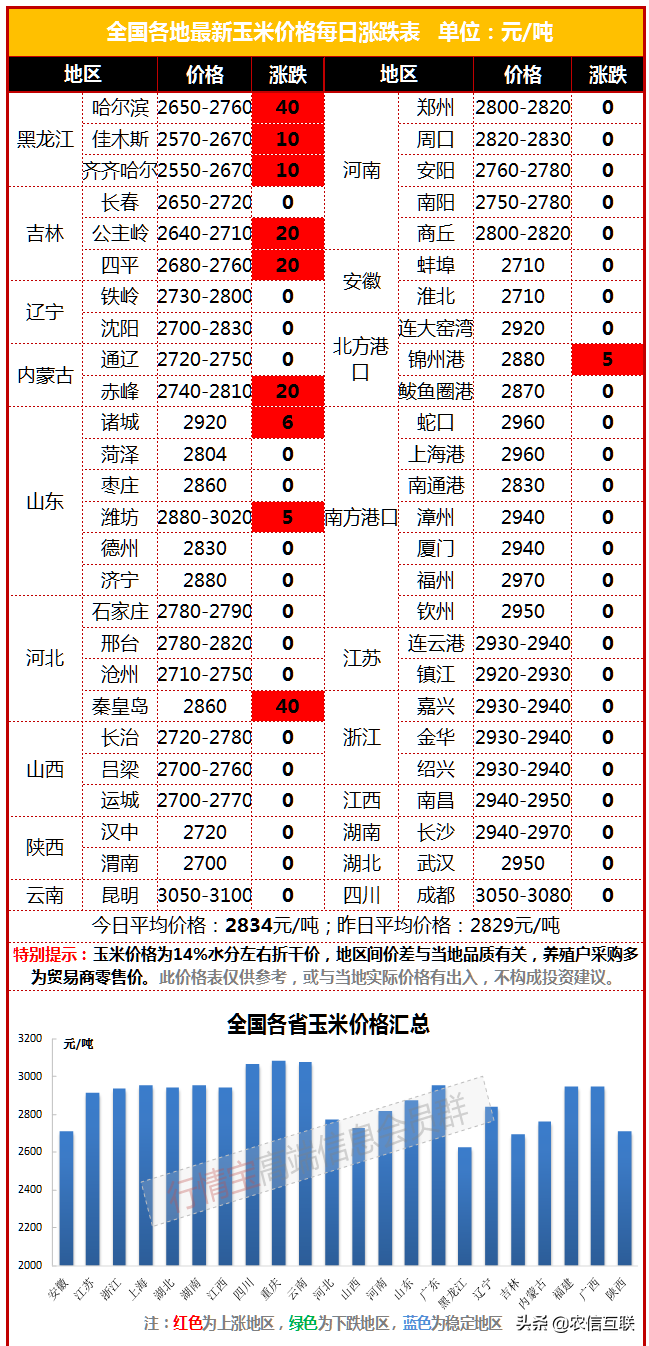 玉米新一轮上涨开始，但跟农民没关系了，基层已经没有余粮