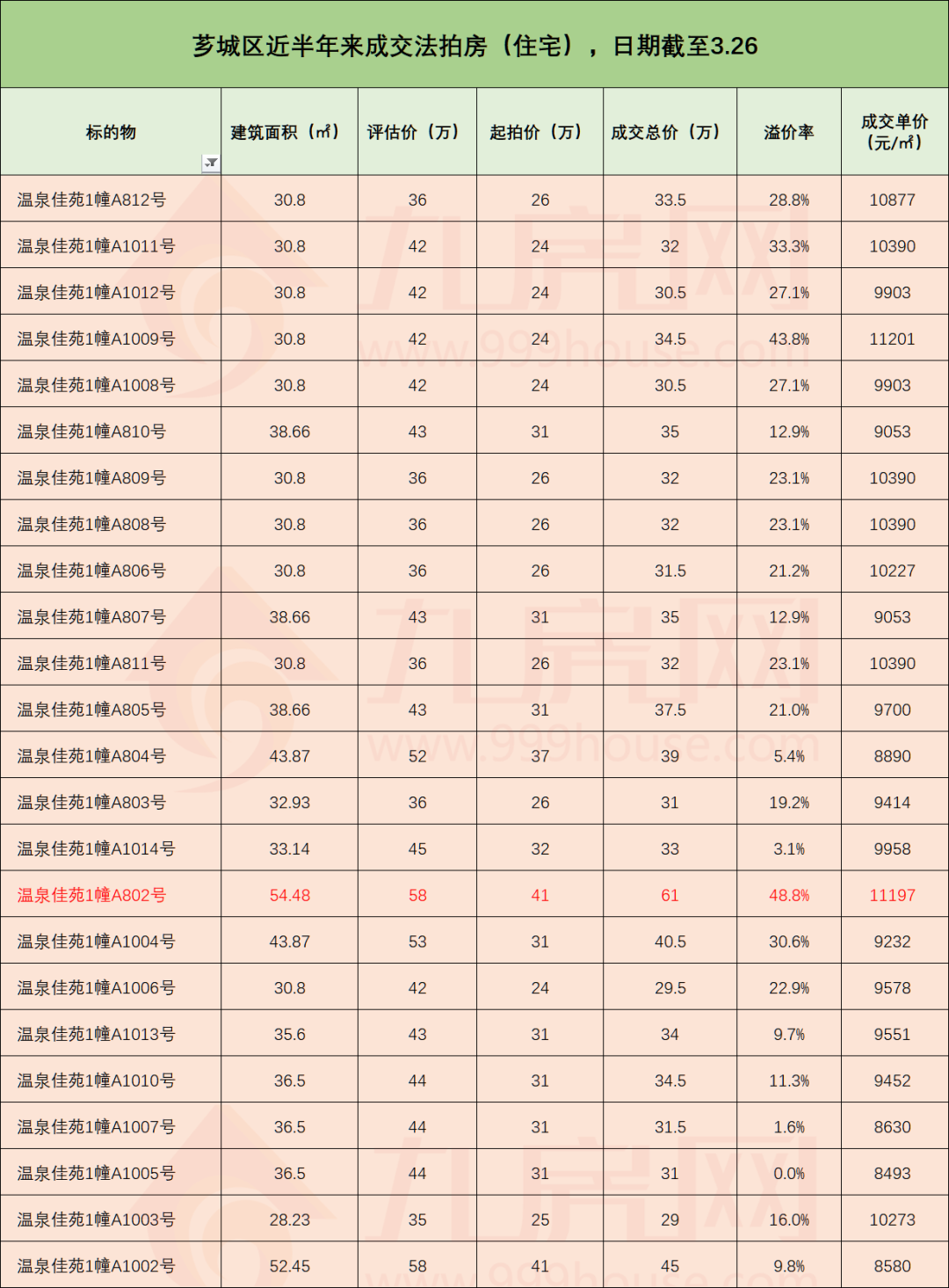 惊了！半年成交73套！漳州法拍房正被捡漏！最高可省上百万……