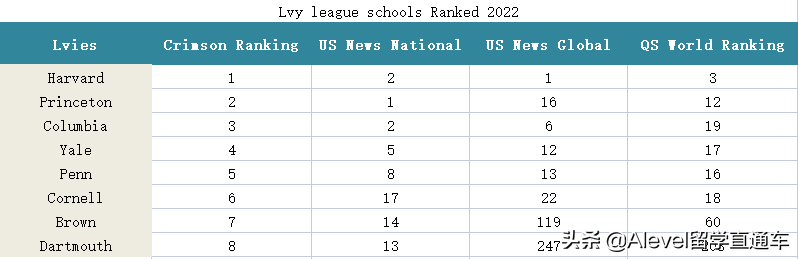 留学丨2022最佳藤校排名来了，美本申请拿到offer后还要做点啥？