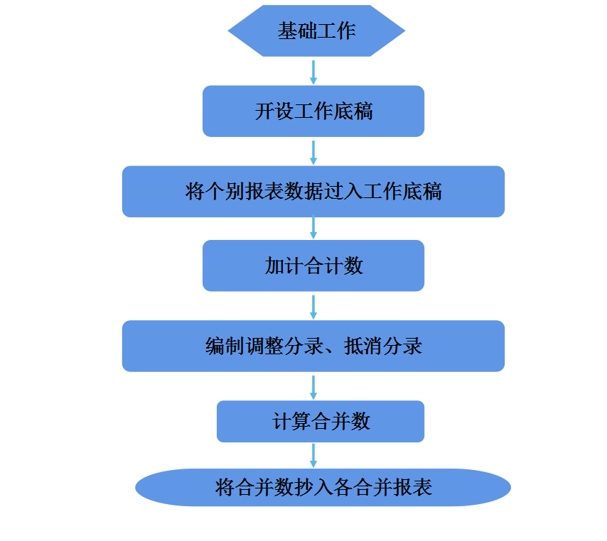合并报表如何处理？合并财务报表流程以及合并报表账务处理分录