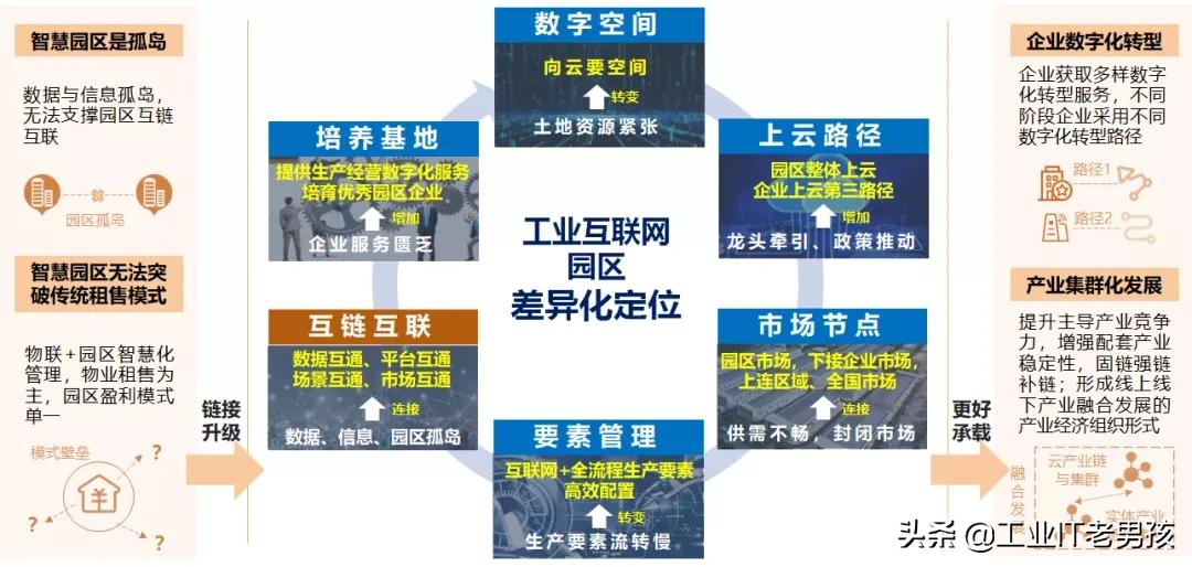 工业互联网园区是什么？