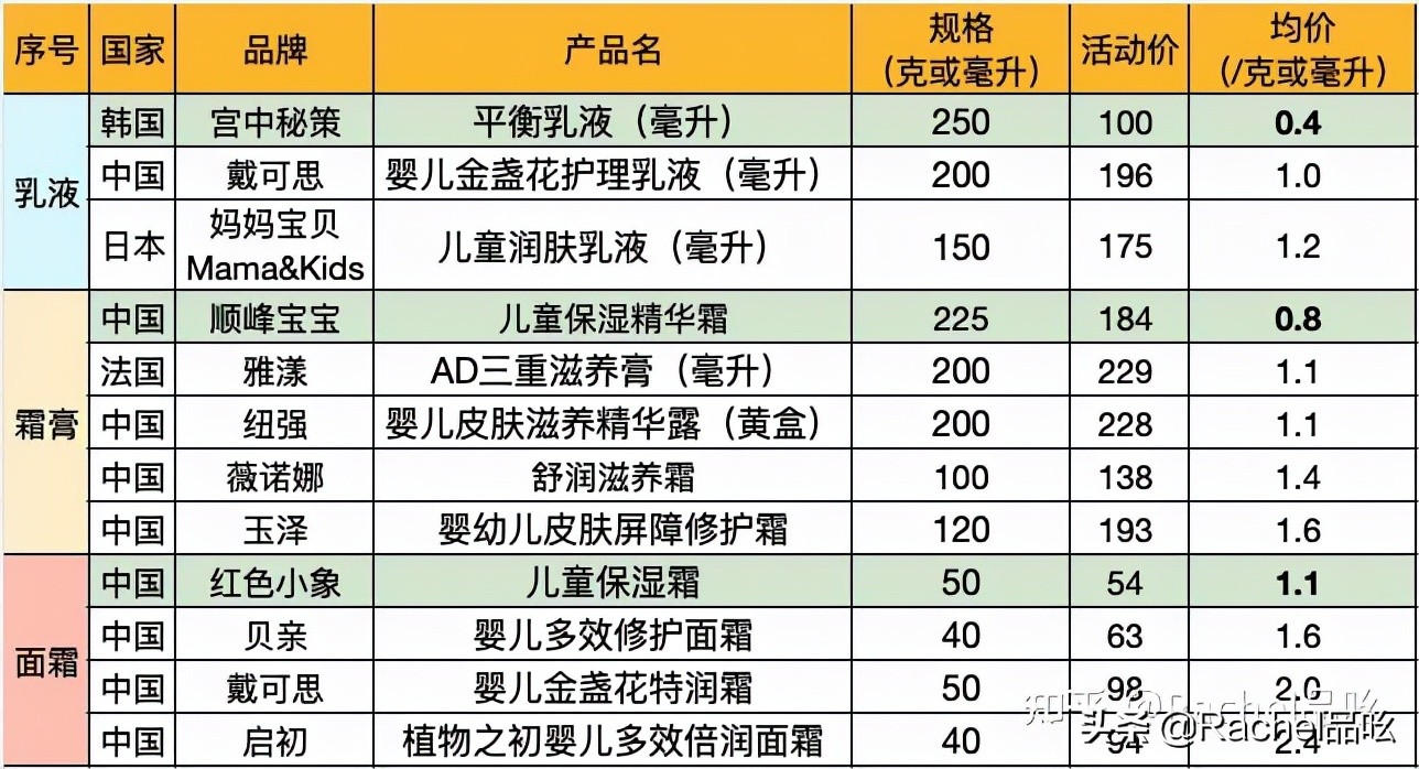 七步深度测评，终于从12款婴幼儿润肤产品中淘到了天花板选手