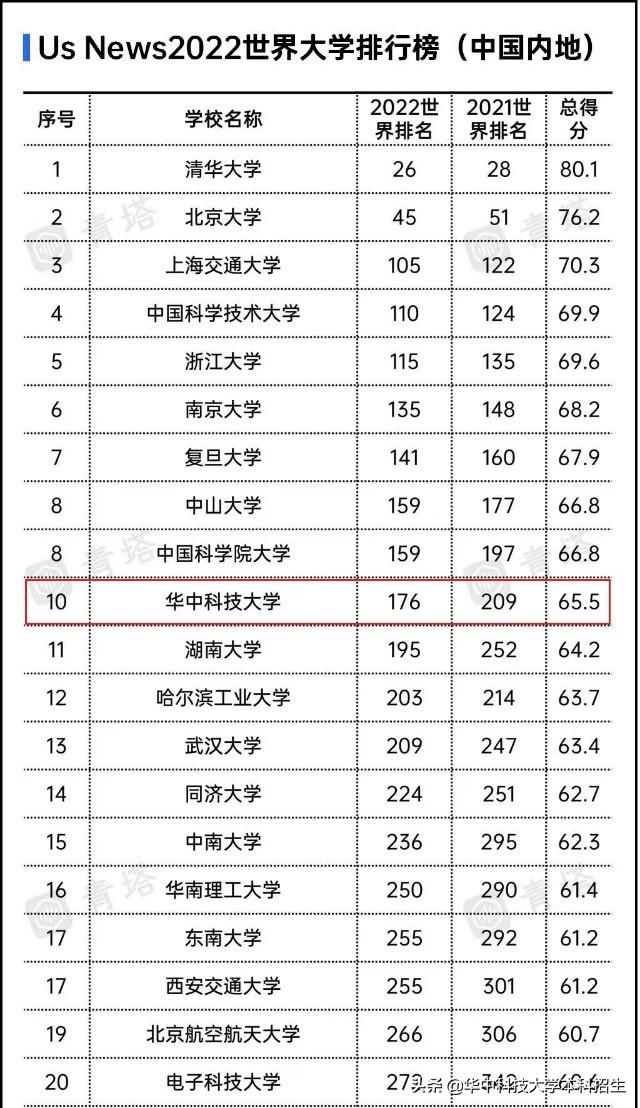 2021年，华中科技大学频频上榜“重量级”榜单，稳居全国10强！