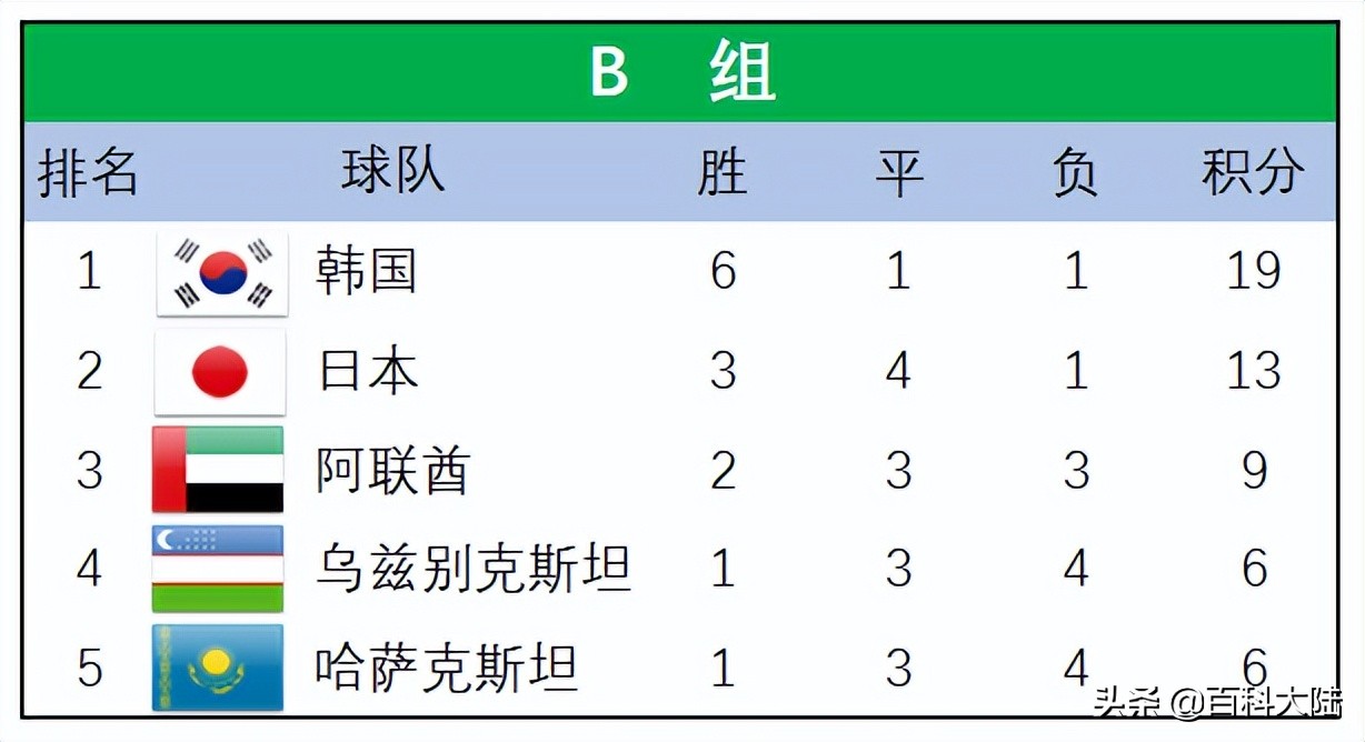 2010世界杯小组赛怎么分配(2022世界杯开赛在即，盘点近六届亚洲球队的世界杯旅程)