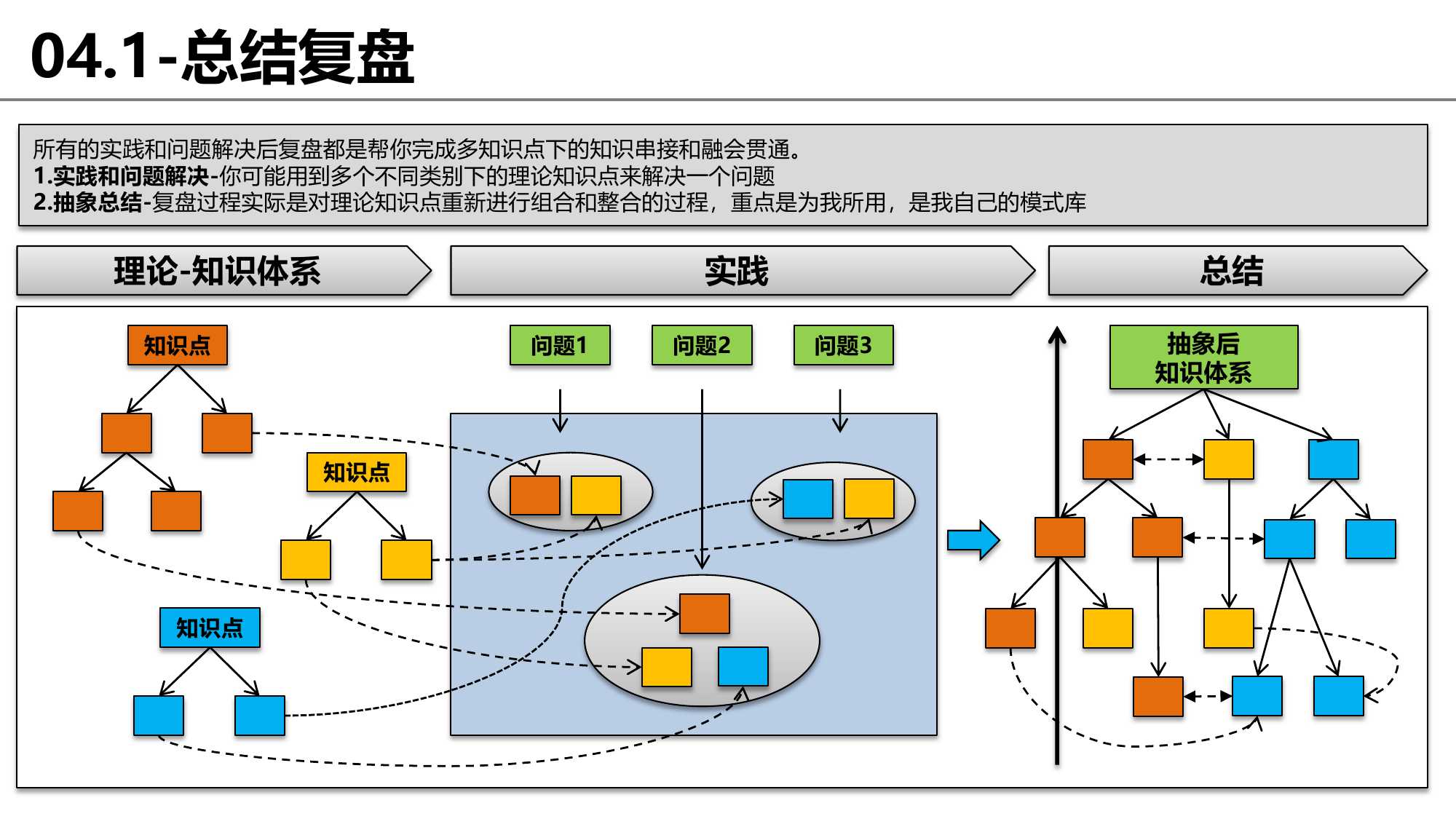 思维框架和逻辑完整梳理：没有渐修，何来顿悟？