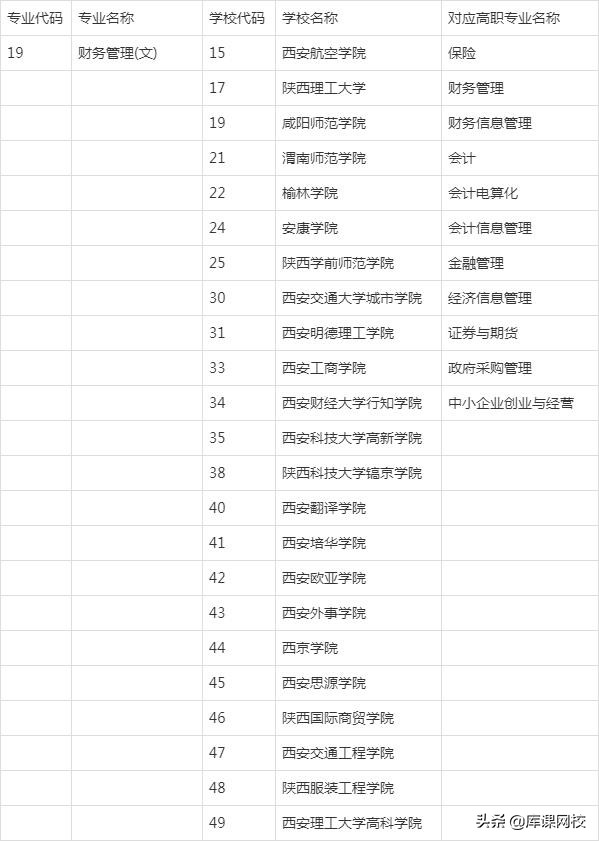 2022年陕西专升本招生专业变化解读，附：文史类院校及专业对照表