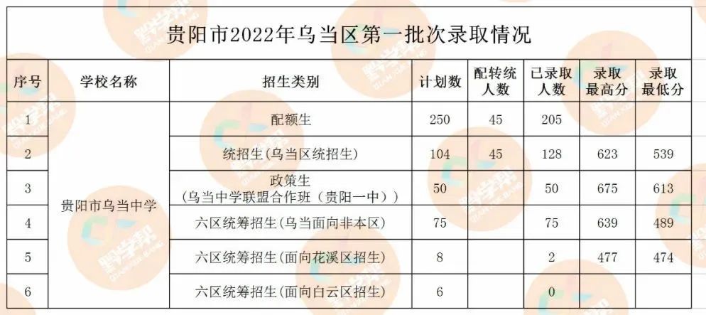 快看！贵阳一中等第一批次录取分出炉