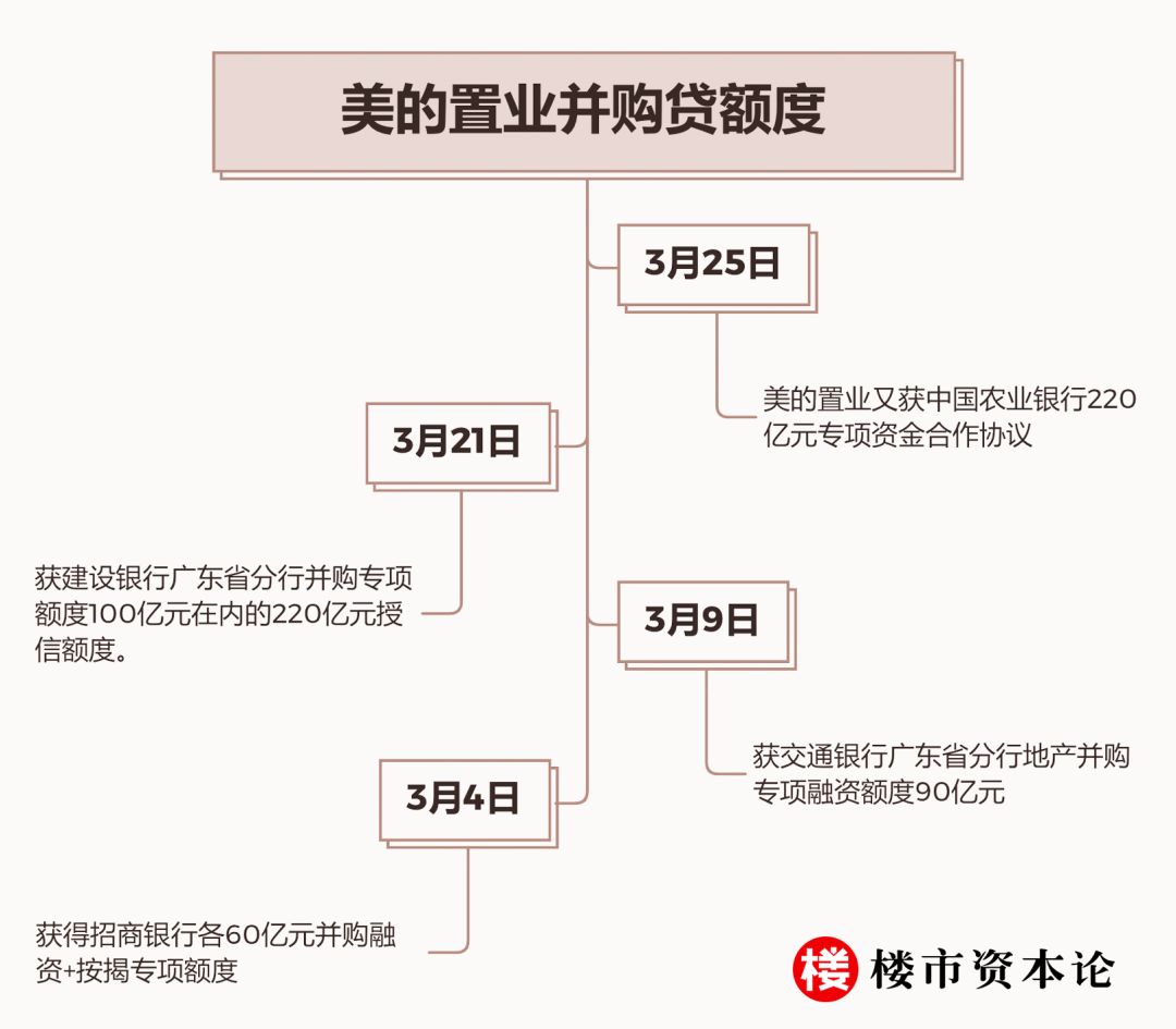 美的置業“白衣騎士”養成記：凈利大增14%，手握342億現金