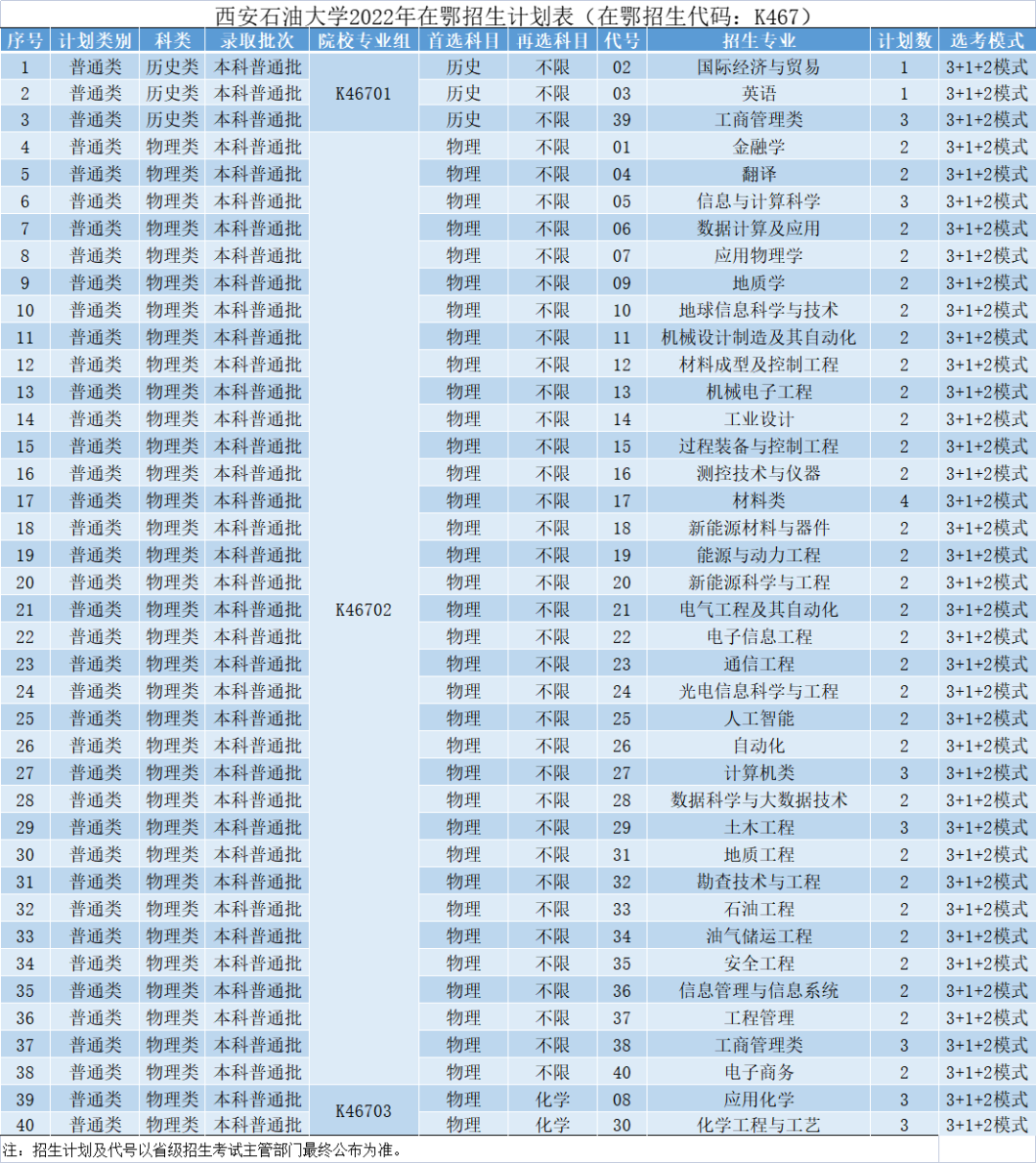 权威发布 | 西安石油大学2022年本科招生计划