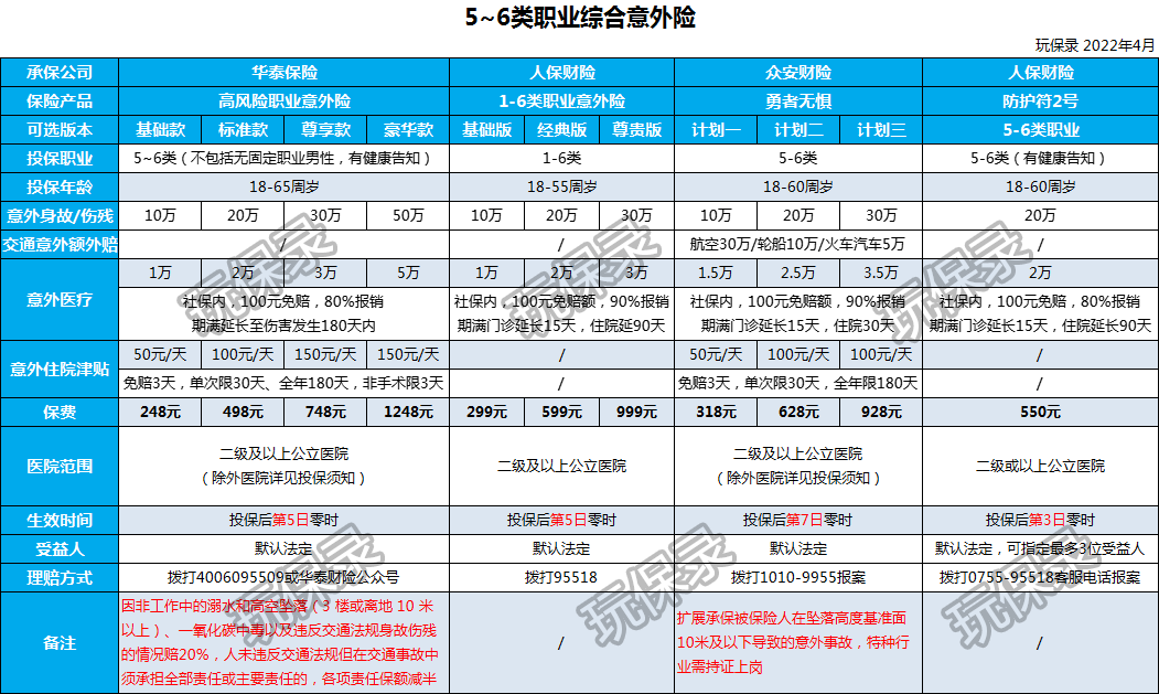 4~6类职业意外险推荐产品更新