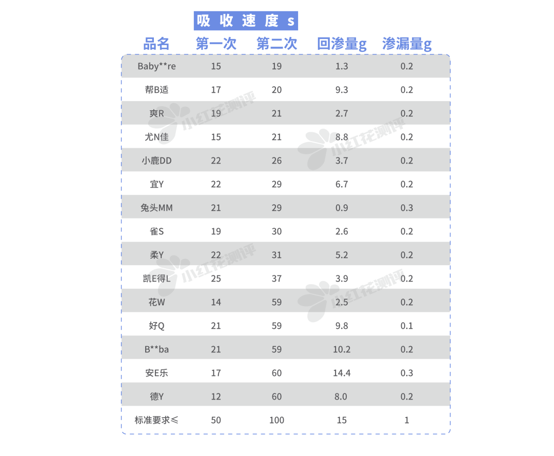 15款拉拉裤测评：这款吸尿慢，返渗大，漏尿预警