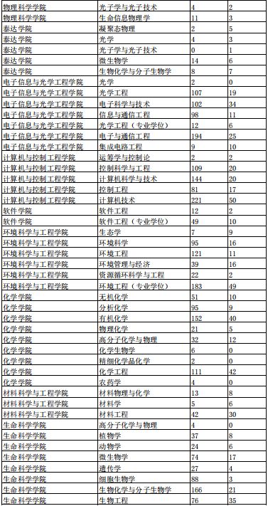 建议收藏！南开大学考研难度分析