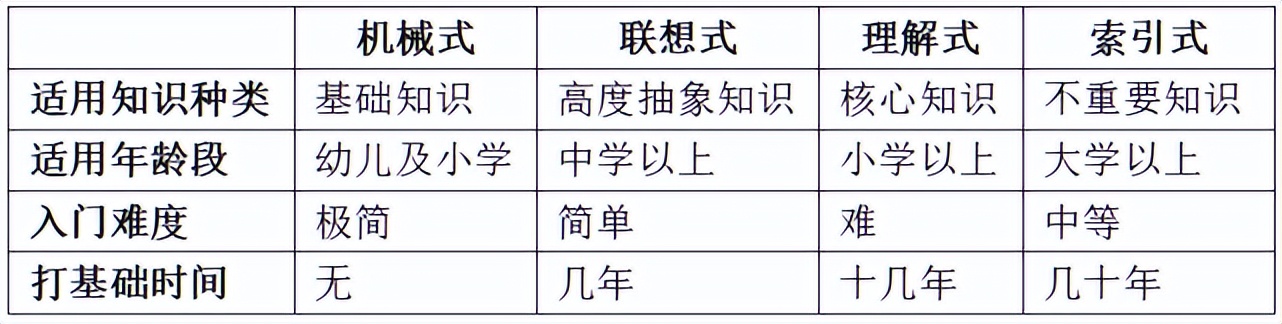 智商提升之三：记忆思维