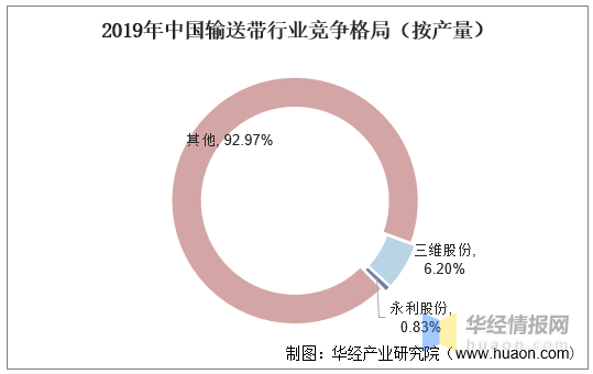 2021年中国输送带产量、行业竞争格局及重点企业分析