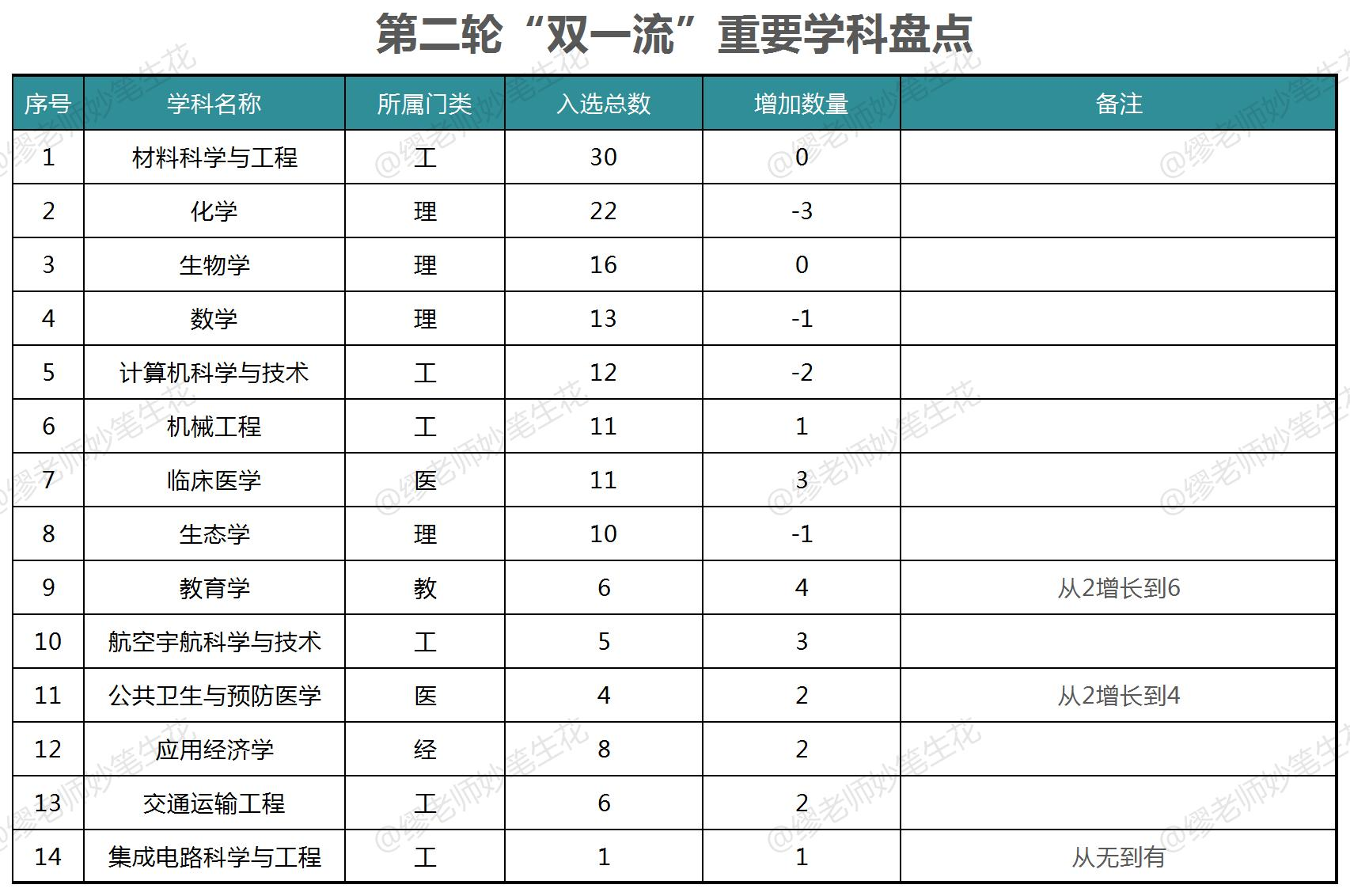 贫富悬殊！第二轮“双一流”，22位“赢家”都是谁？