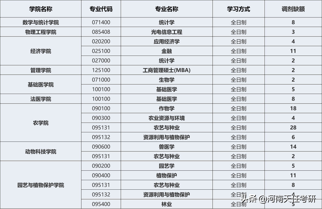 23考研：河南科技大学考情分析 复试分数线、录取统计、调剂信息