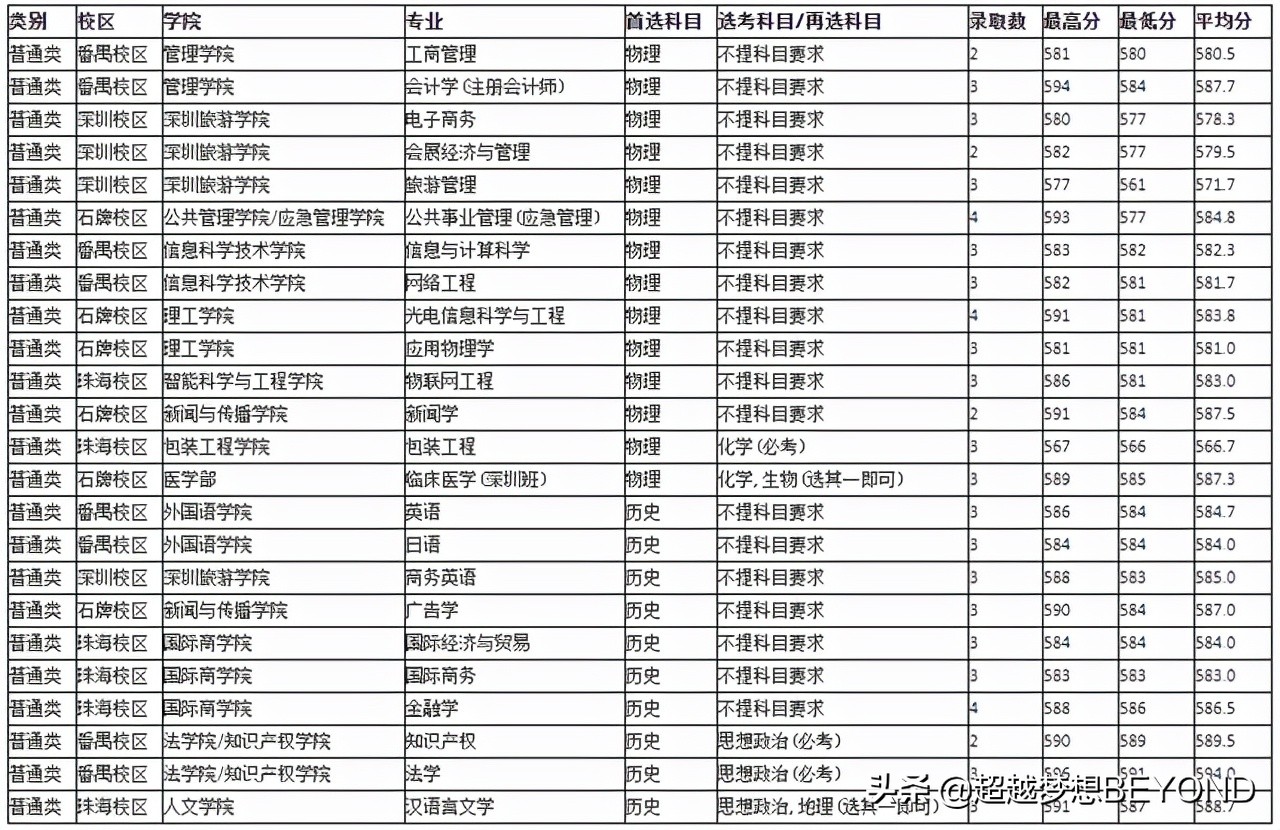 暨南大学2021年在江苏、浙江、上海各专业录取分数情况
