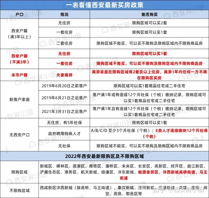 在西安买房，需要知道哪些基本常识？限购、落户、贷款、流程